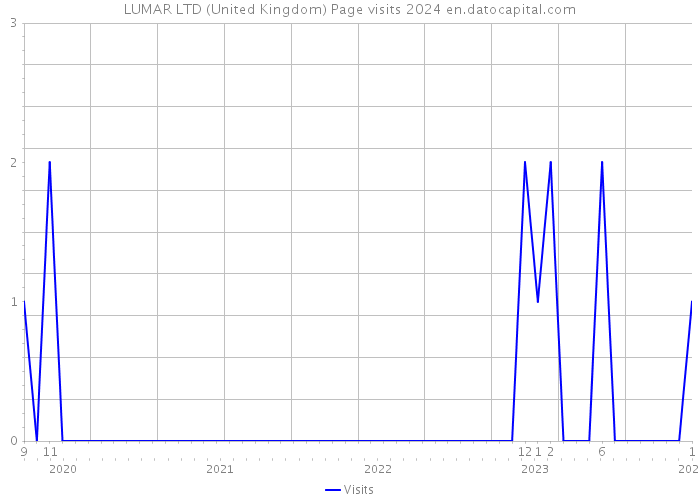 LUMAR LTD (United Kingdom) Page visits 2024 