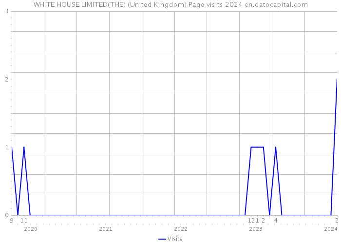 WHITE HOUSE LIMITED(THE) (United Kingdom) Page visits 2024 
