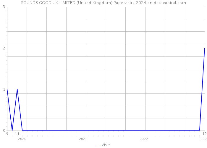 SOUNDS GOOD UK LIMITED (United Kingdom) Page visits 2024 