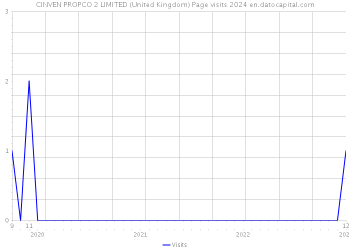 CINVEN PROPCO 2 LIMITED (United Kingdom) Page visits 2024 