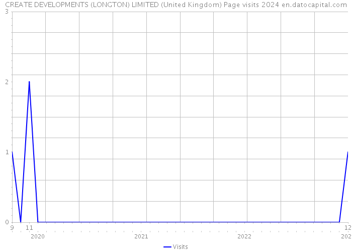 CREATE DEVELOPMENTS (LONGTON) LIMITED (United Kingdom) Page visits 2024 