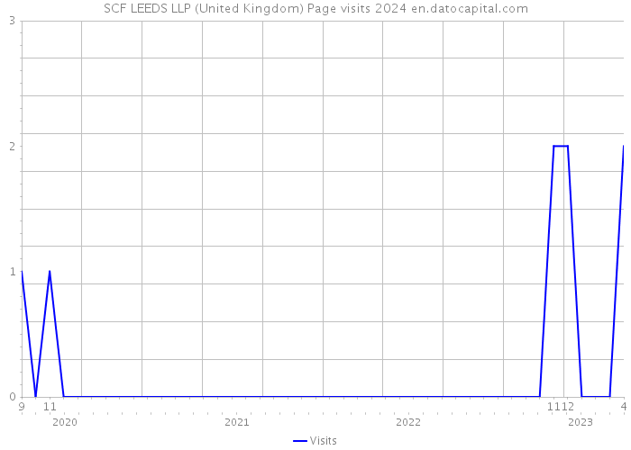 SCF LEEDS LLP (United Kingdom) Page visits 2024 