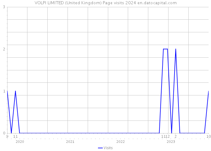 VOLPI LIMITED (United Kingdom) Page visits 2024 