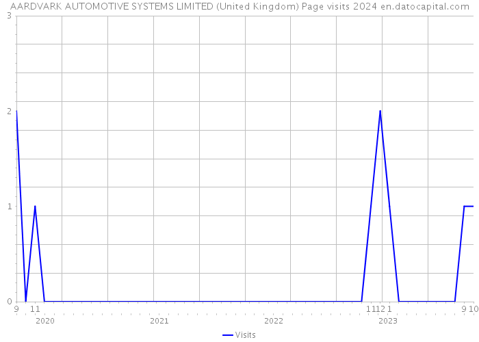 AARDVARK AUTOMOTIVE SYSTEMS LIMITED (United Kingdom) Page visits 2024 