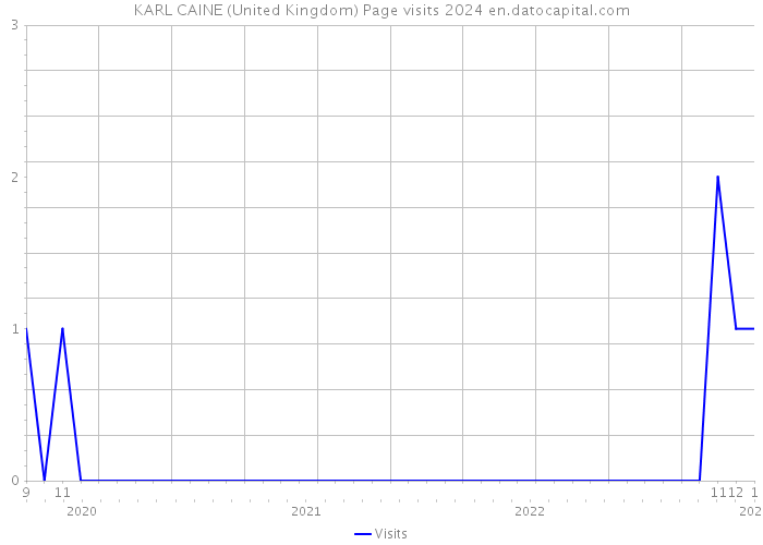 KARL CAINE (United Kingdom) Page visits 2024 