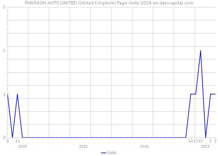 PHARAOH ANTS LIMITED (United Kingdom) Page visits 2024 