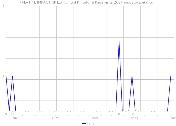PALATINE IMPACT GP LLP (United Kingdom) Page visits 2024 
