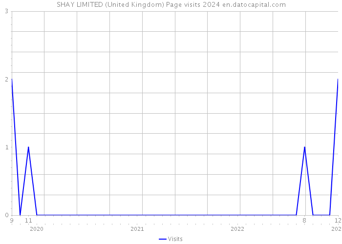SHAY LIMITED (United Kingdom) Page visits 2024 
