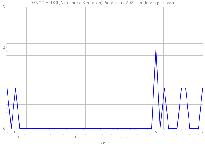 DRAGO VRDOLJAK (United Kingdom) Page visits 2024 