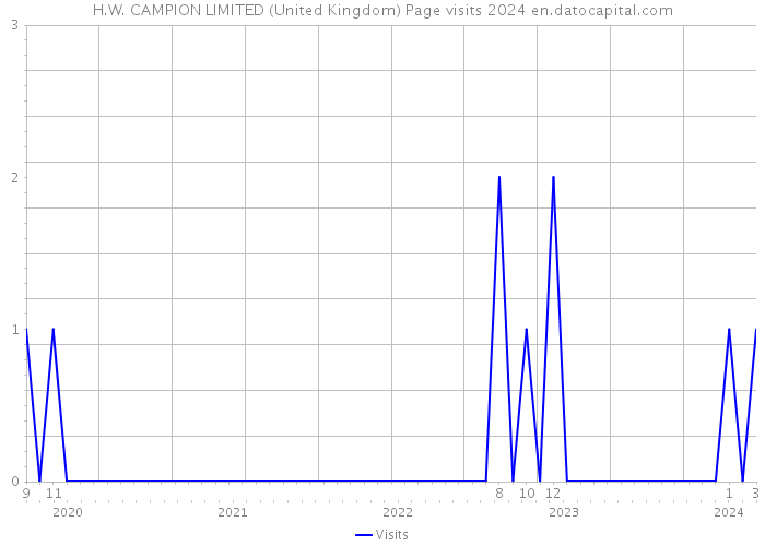 H.W. CAMPION LIMITED (United Kingdom) Page visits 2024 