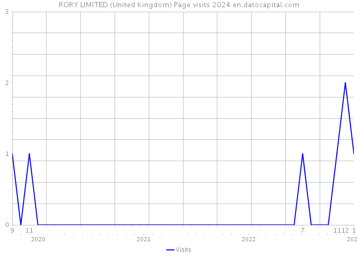 RORY LIMITED (United Kingdom) Page visits 2024 
