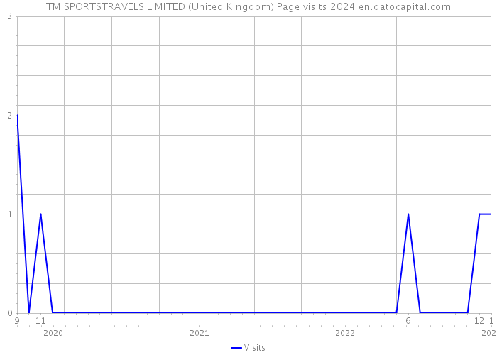TM SPORTSTRAVELS LIMITED (United Kingdom) Page visits 2024 