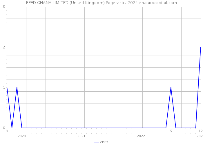 FEED GHANA LIMITED (United Kingdom) Page visits 2024 