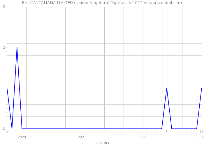 BANCA ITALIANA LIMITED (United Kingdom) Page visits 2024 