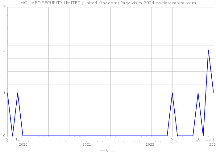 MOLLARD SECURITY LIMITED (United Kingdom) Page visits 2024 