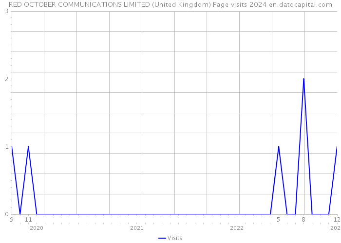 RED OCTOBER COMMUNICATIONS LIMITED (United Kingdom) Page visits 2024 