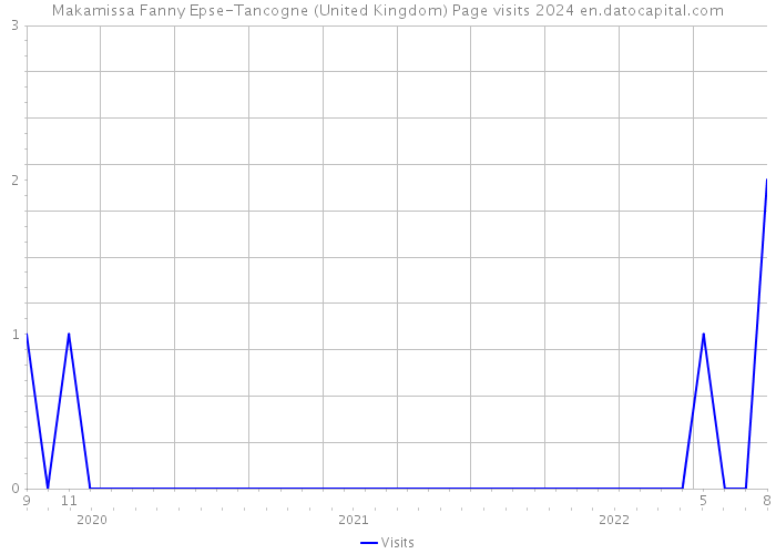 Makamissa Fanny Epse-Tancogne (United Kingdom) Page visits 2024 