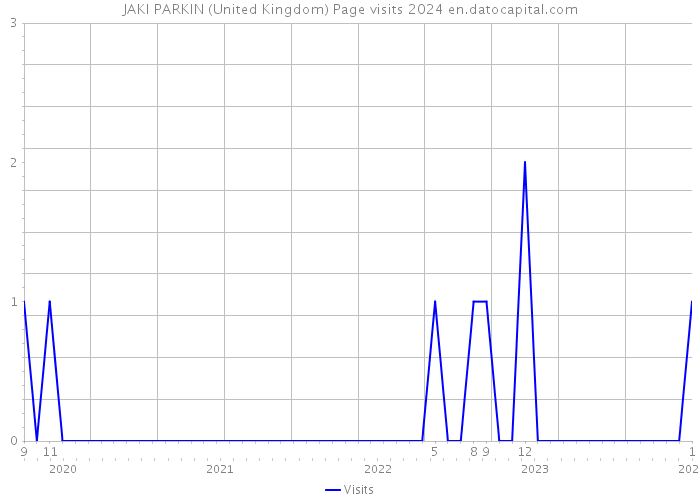 JAKI PARKIN (United Kingdom) Page visits 2024 