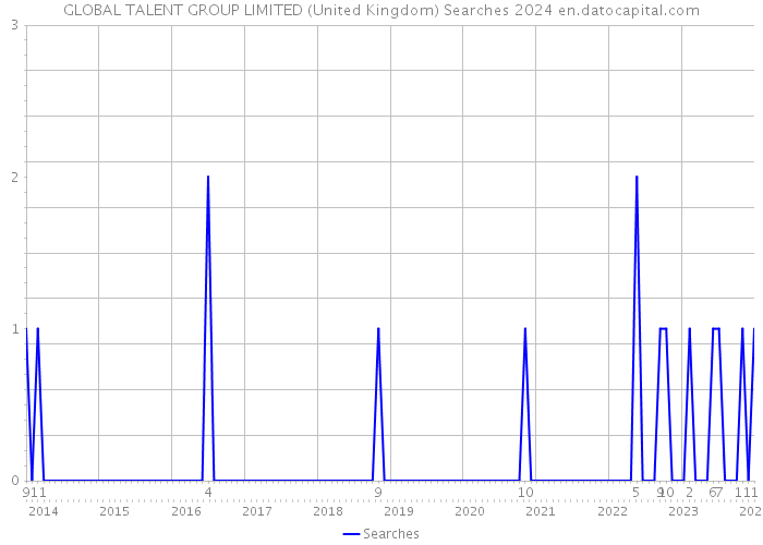 GLOBAL TALENT GROUP LIMITED (United Kingdom) Searches 2024 