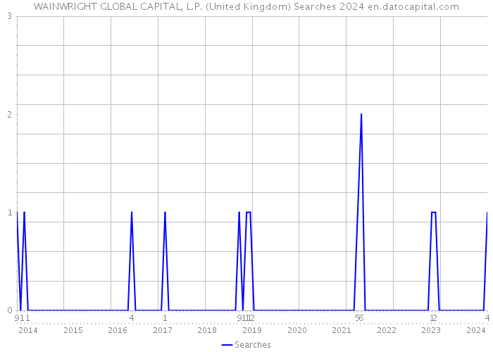 WAINWRIGHT GLOBAL CAPITAL, L.P. (United Kingdom) Searches 2024 