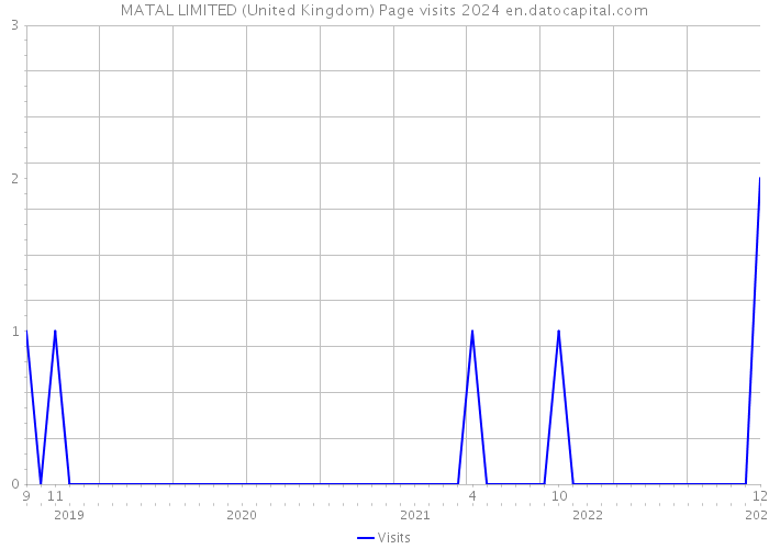 MATAL LIMITED (United Kingdom) Page visits 2024 