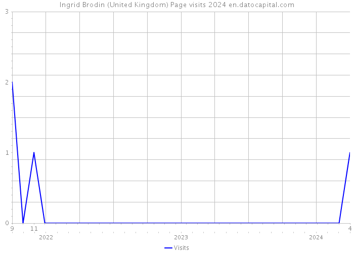 Ingrid Brodin (United Kingdom) Page visits 2024 