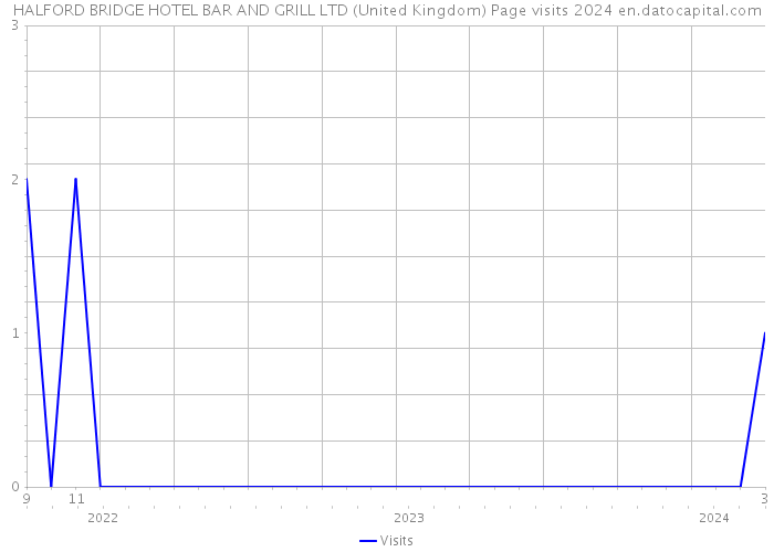 HALFORD BRIDGE HOTEL BAR AND GRILL LTD (United Kingdom) Page visits 2024 
