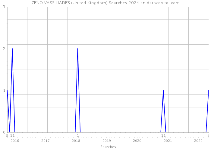 ZENO VASSILIADES (United Kingdom) Searches 2024 