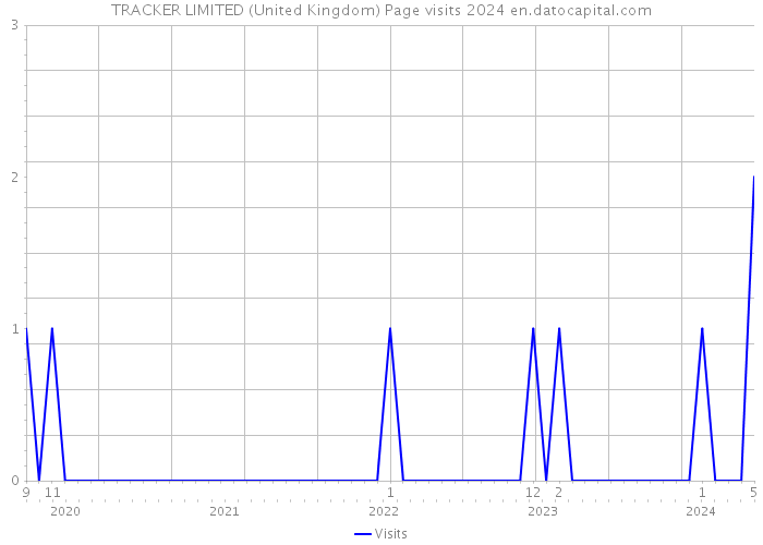 TRACKER LIMITED (United Kingdom) Page visits 2024 
