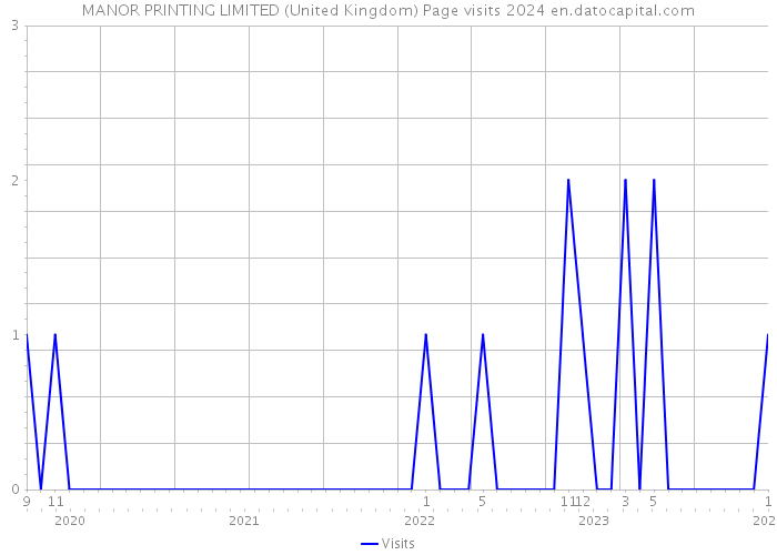 MANOR PRINTING LIMITED (United Kingdom) Page visits 2024 