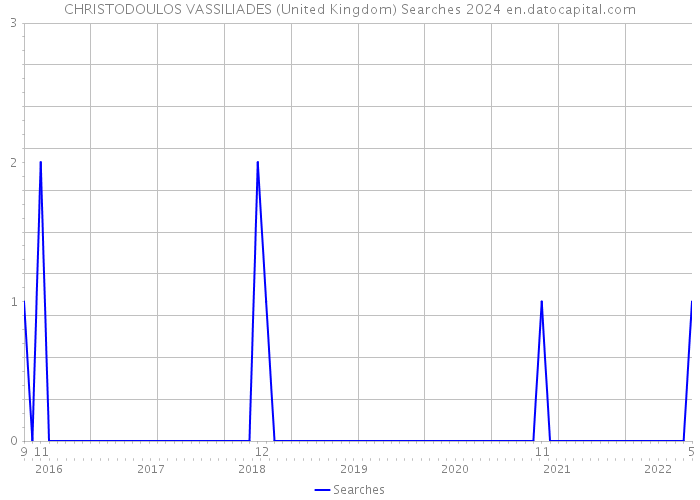 CHRISTODOULOS VASSILIADES (United Kingdom) Searches 2024 