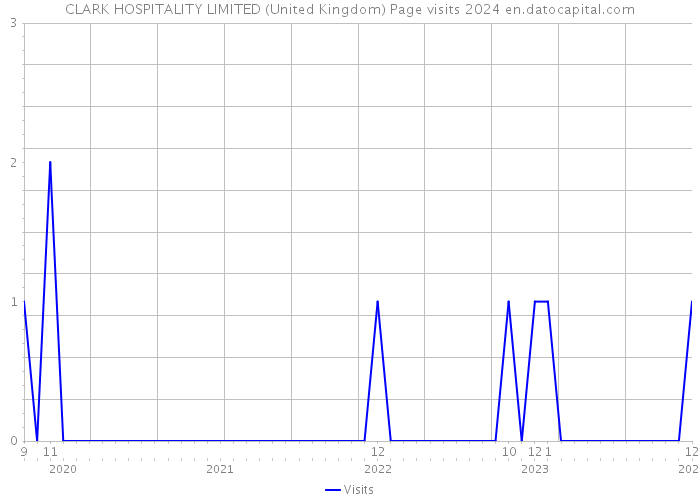 CLARK HOSPITALITY LIMITED (United Kingdom) Page visits 2024 