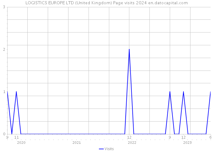 LOGISTICS EUROPE LTD (United Kingdom) Page visits 2024 