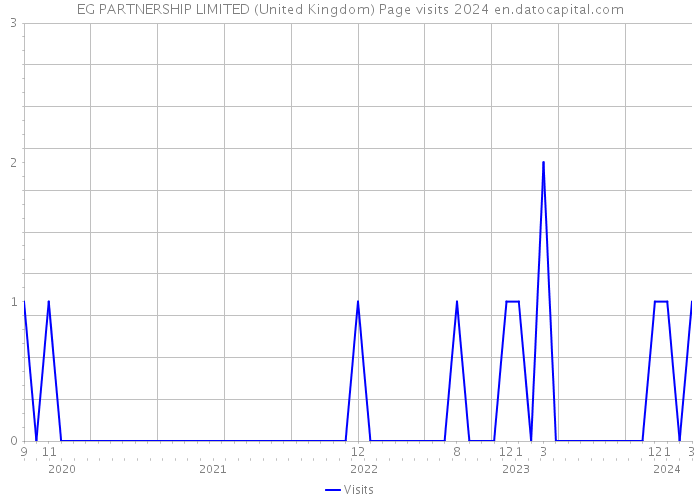 EG PARTNERSHIP LIMITED (United Kingdom) Page visits 2024 