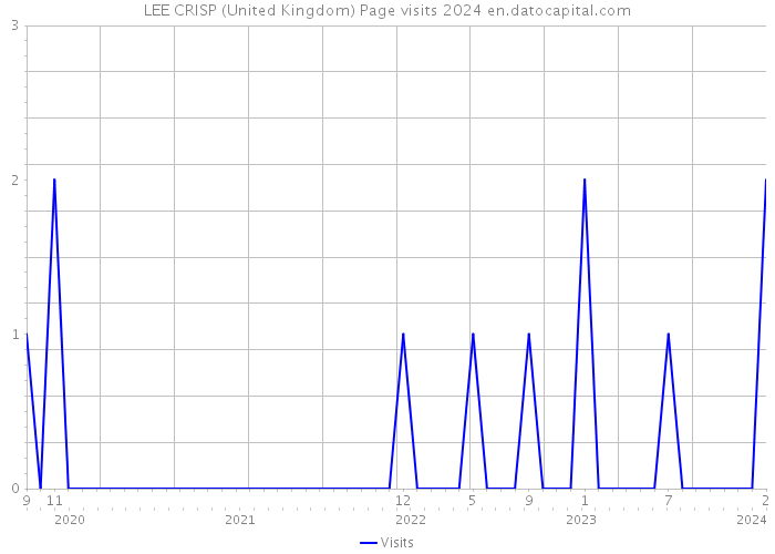 LEE CRISP (United Kingdom) Page visits 2024 