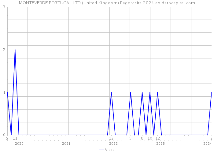 MONTEVERDE PORTUGAL LTD (United Kingdom) Page visits 2024 