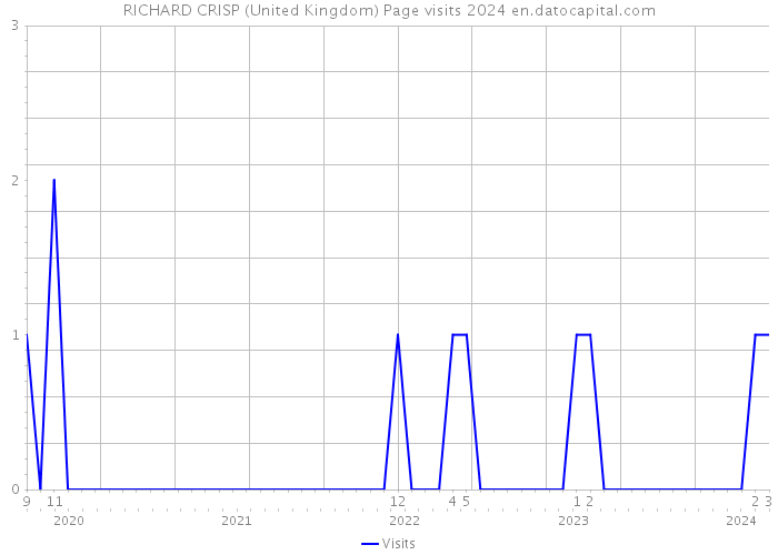 RICHARD CRISP (United Kingdom) Page visits 2024 