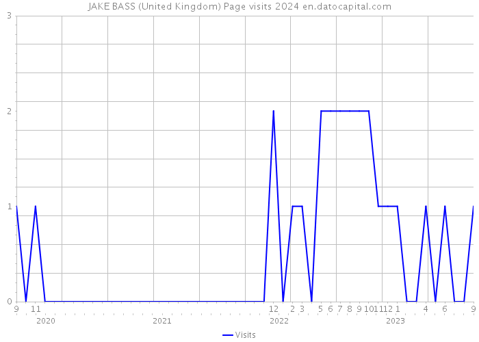 JAKE BASS (United Kingdom) Page visits 2024 