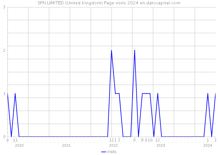 SPN LIMITED (United Kingdom) Page visits 2024 