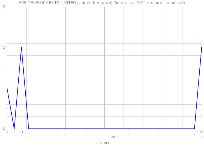 ERE DEVELOPMENTS LIMITED (United Kingdom) Page visits 2024 