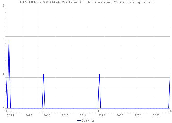 INVESTMENTS DOCKALANDS (United Kingdom) Searches 2024 