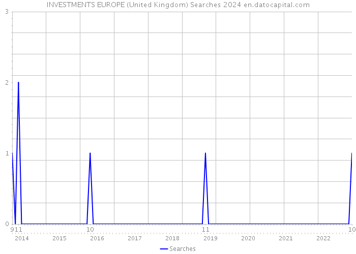 INVESTMENTS EUROPE (United Kingdom) Searches 2024 