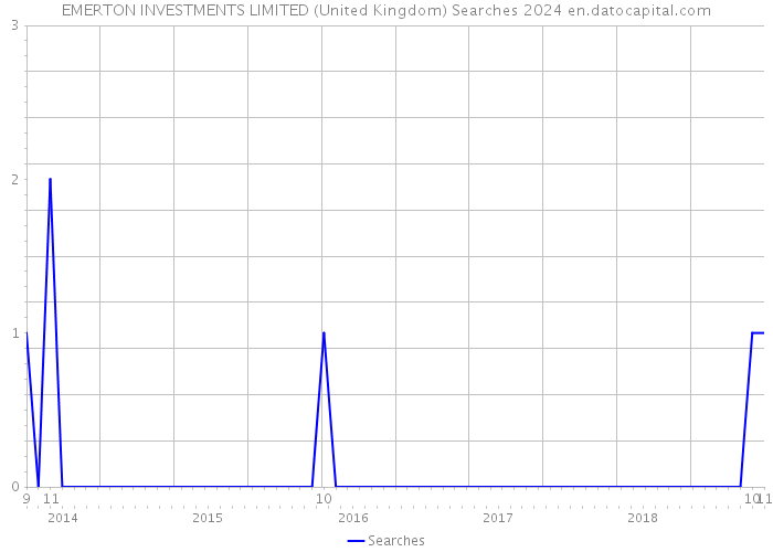 EMERTON INVESTMENTS LIMITED (United Kingdom) Searches 2024 
