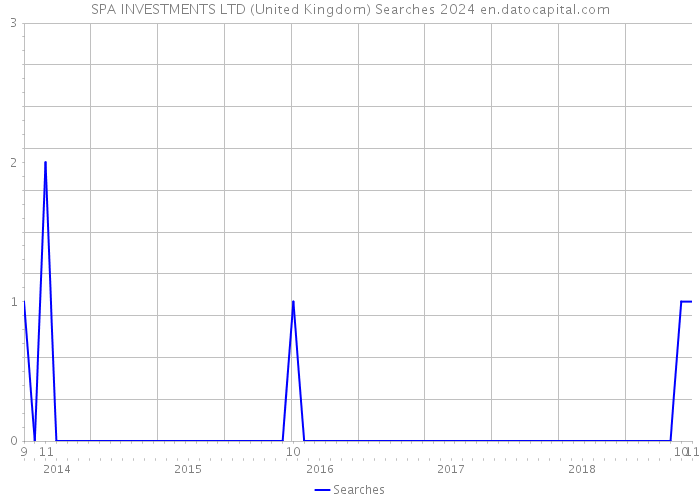 SPA INVESTMENTS LTD (United Kingdom) Searches 2024 