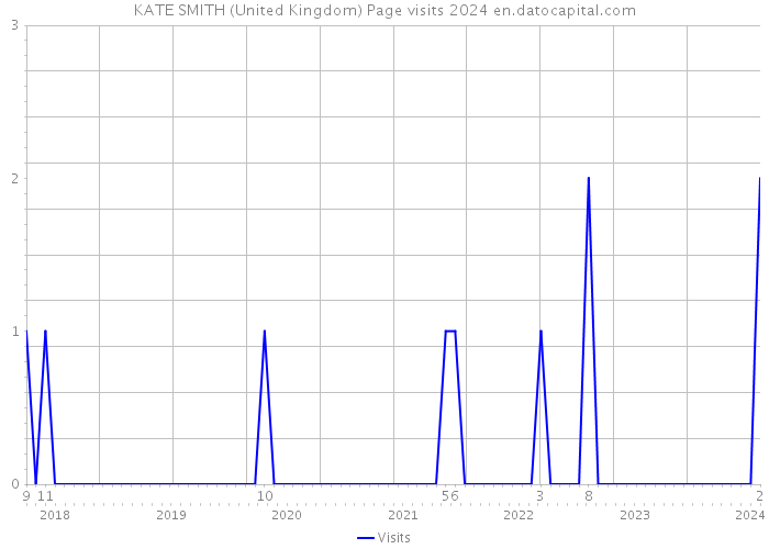KATE SMITH (United Kingdom) Page visits 2024 