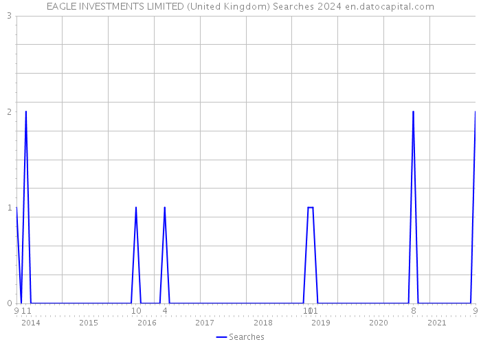 EAGLE INVESTMENTS LIMITED (United Kingdom) Searches 2024 