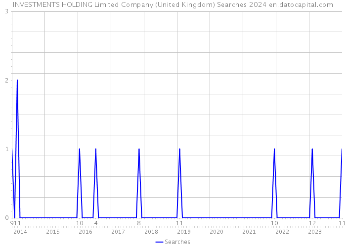 INVESTMENTS HOLDING Limited Company (United Kingdom) Searches 2024 