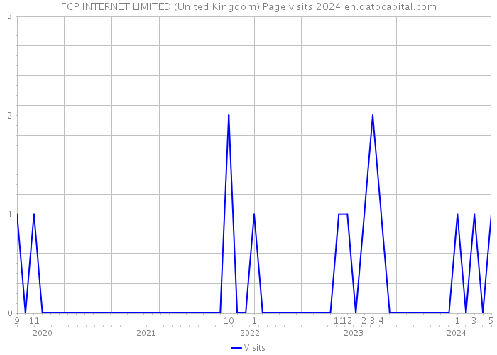 FCP INTERNET LIMITED (United Kingdom) Page visits 2024 