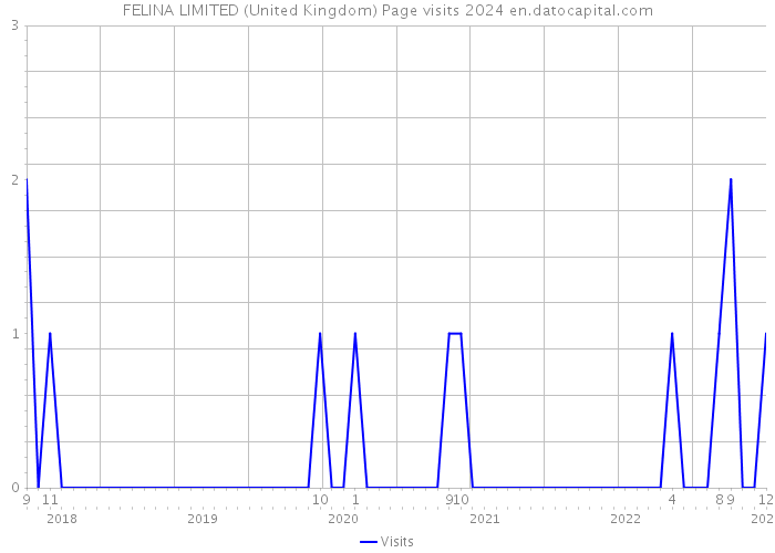 FELINA LIMITED (United Kingdom) Page visits 2024 