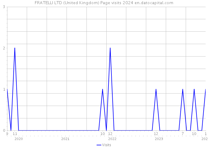 FRATELLI LTD (United Kingdom) Page visits 2024 